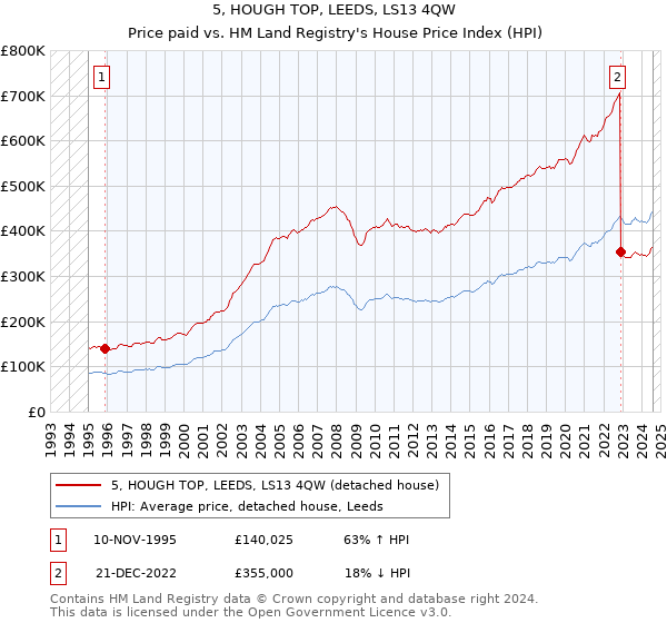 5, HOUGH TOP, LEEDS, LS13 4QW: Price paid vs HM Land Registry's House Price Index