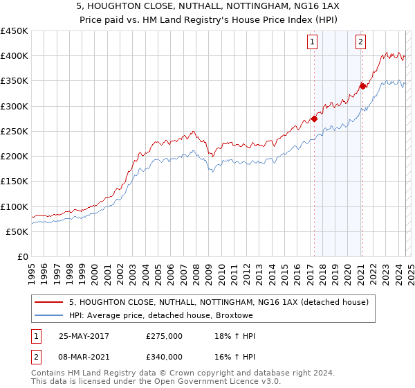 5, HOUGHTON CLOSE, NUTHALL, NOTTINGHAM, NG16 1AX: Price paid vs HM Land Registry's House Price Index