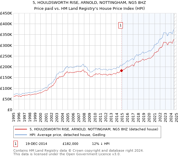 5, HOULDSWORTH RISE, ARNOLD, NOTTINGHAM, NG5 8HZ: Price paid vs HM Land Registry's House Price Index