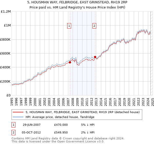 5, HOUSMAN WAY, FELBRIDGE, EAST GRINSTEAD, RH19 2RP: Price paid vs HM Land Registry's House Price Index