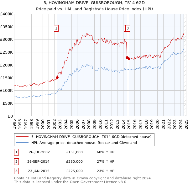 5, HOVINGHAM DRIVE, GUISBOROUGH, TS14 6GD: Price paid vs HM Land Registry's House Price Index