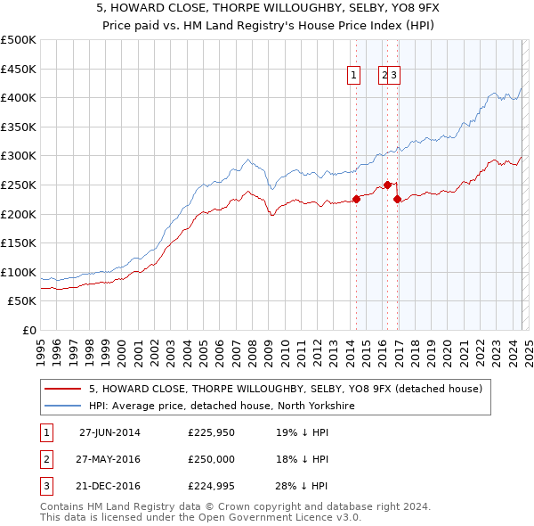 5, HOWARD CLOSE, THORPE WILLOUGHBY, SELBY, YO8 9FX: Price paid vs HM Land Registry's House Price Index