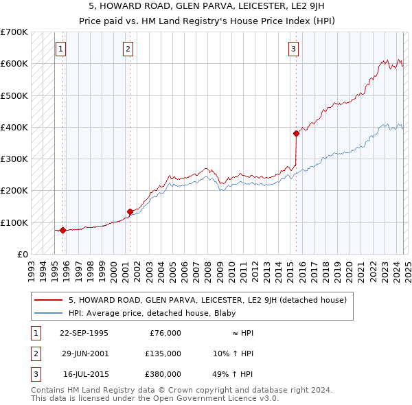 5, HOWARD ROAD, GLEN PARVA, LEICESTER, LE2 9JH: Price paid vs HM Land Registry's House Price Index