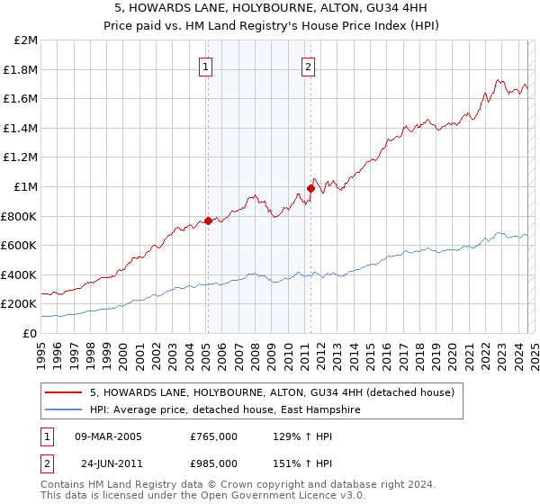 5, HOWARDS LANE, HOLYBOURNE, ALTON, GU34 4HH: Price paid vs HM Land Registry's House Price Index