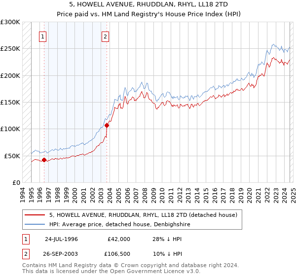 5, HOWELL AVENUE, RHUDDLAN, RHYL, LL18 2TD: Price paid vs HM Land Registry's House Price Index