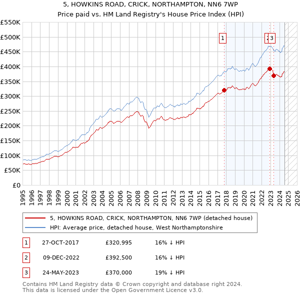 5, HOWKINS ROAD, CRICK, NORTHAMPTON, NN6 7WP: Price paid vs HM Land Registry's House Price Index