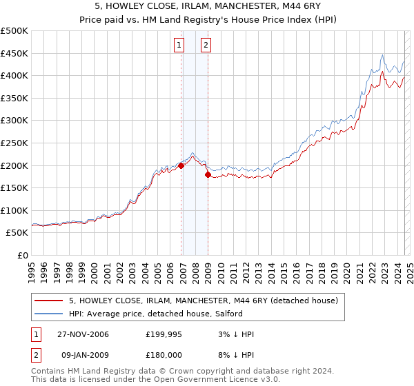 5, HOWLEY CLOSE, IRLAM, MANCHESTER, M44 6RY: Price paid vs HM Land Registry's House Price Index