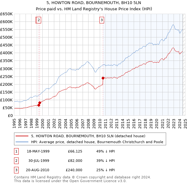 5, HOWTON ROAD, BOURNEMOUTH, BH10 5LN: Price paid vs HM Land Registry's House Price Index