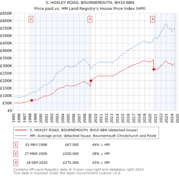 5, HOXLEY ROAD, BOURNEMOUTH, BH10 6BN: Price paid vs HM Land Registry's House Price Index