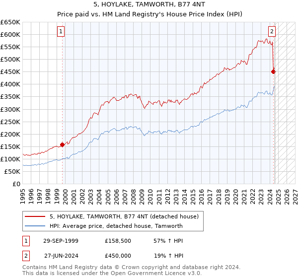 5, HOYLAKE, TAMWORTH, B77 4NT: Price paid vs HM Land Registry's House Price Index