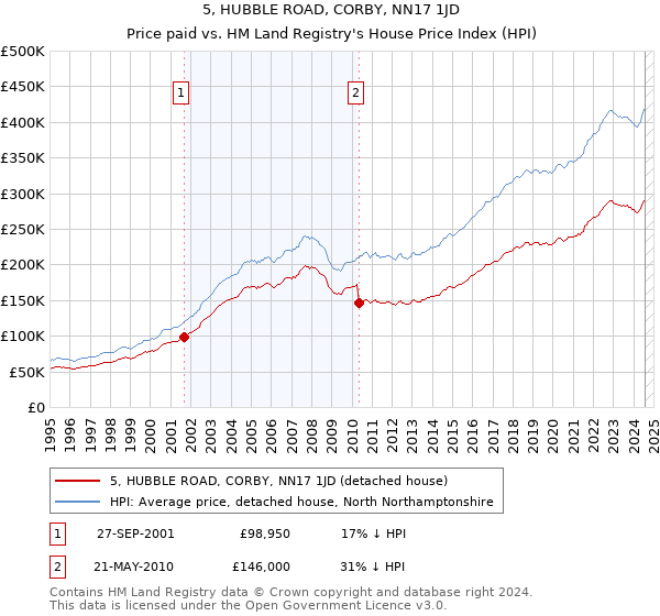 5, HUBBLE ROAD, CORBY, NN17 1JD: Price paid vs HM Land Registry's House Price Index