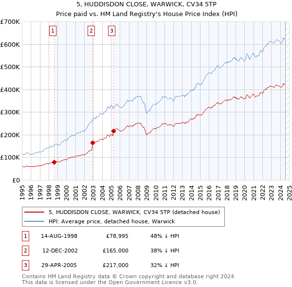 5, HUDDISDON CLOSE, WARWICK, CV34 5TP: Price paid vs HM Land Registry's House Price Index