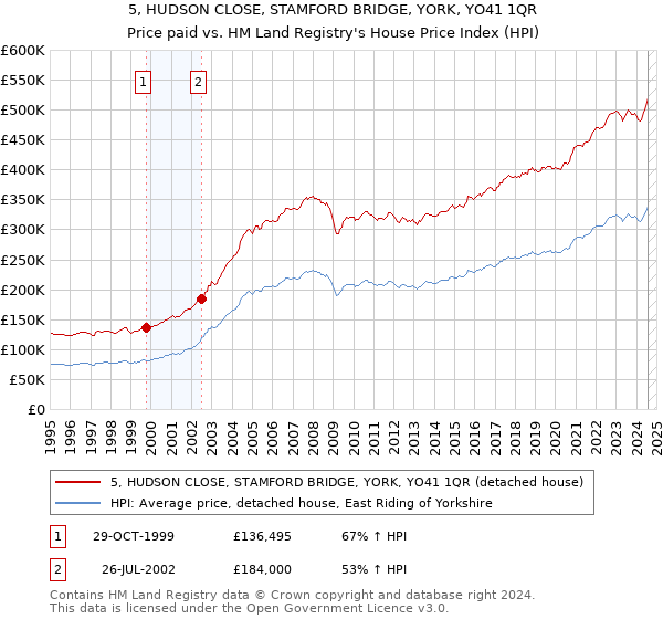 5, HUDSON CLOSE, STAMFORD BRIDGE, YORK, YO41 1QR: Price paid vs HM Land Registry's House Price Index