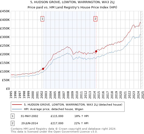 5, HUDSON GROVE, LOWTON, WARRINGTON, WA3 2LJ: Price paid vs HM Land Registry's House Price Index