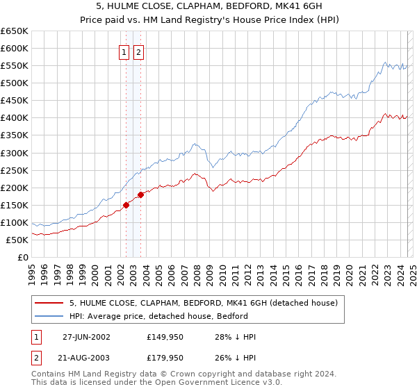 5, HULME CLOSE, CLAPHAM, BEDFORD, MK41 6GH: Price paid vs HM Land Registry's House Price Index