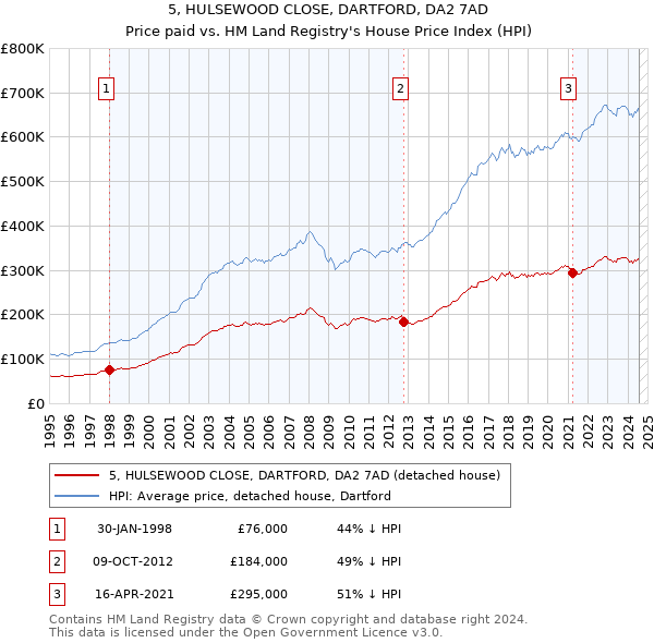 5, HULSEWOOD CLOSE, DARTFORD, DA2 7AD: Price paid vs HM Land Registry's House Price Index