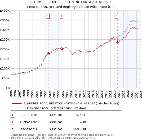 5, HUMBER ROAD, BEESTON, NOTTINGHAM, NG9 2EF: Price paid vs HM Land Registry's House Price Index