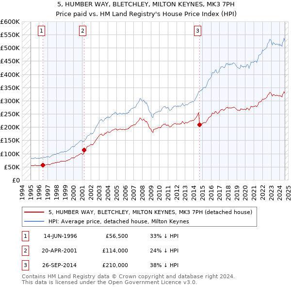 5, HUMBER WAY, BLETCHLEY, MILTON KEYNES, MK3 7PH: Price paid vs HM Land Registry's House Price Index