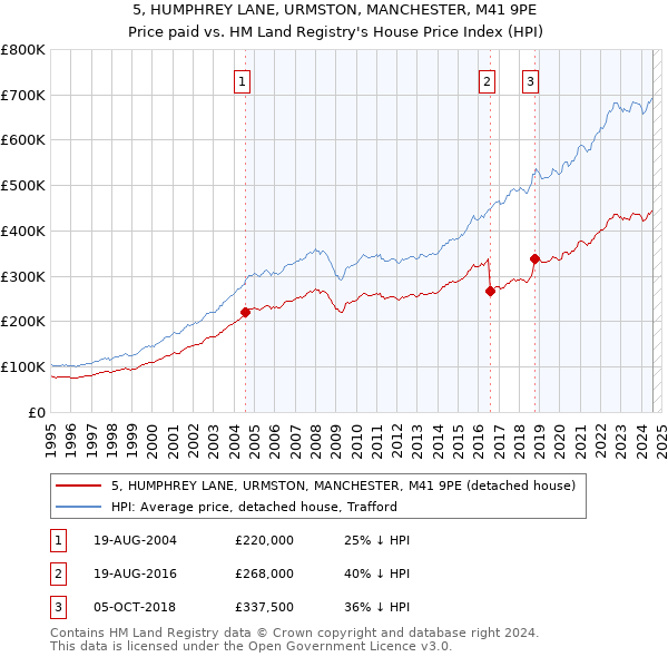 5, HUMPHREY LANE, URMSTON, MANCHESTER, M41 9PE: Price paid vs HM Land Registry's House Price Index