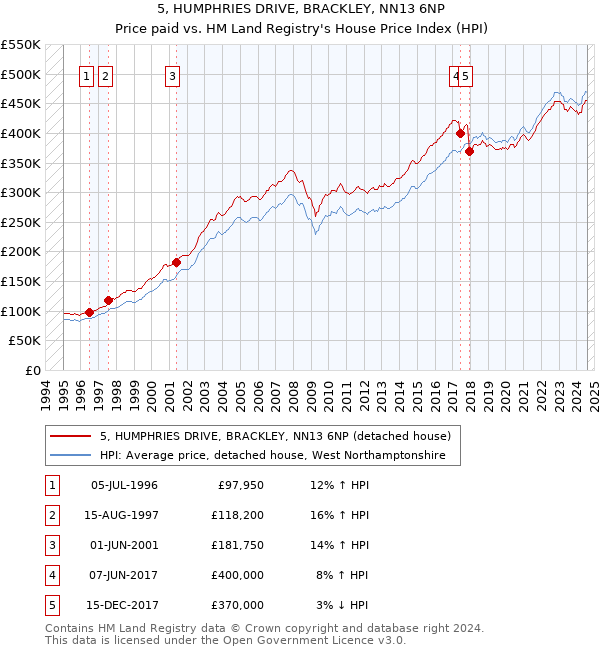 5, HUMPHRIES DRIVE, BRACKLEY, NN13 6NP: Price paid vs HM Land Registry's House Price Index