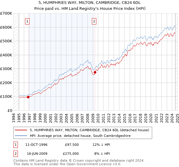 5, HUMPHRIES WAY, MILTON, CAMBRIDGE, CB24 6DL: Price paid vs HM Land Registry's House Price Index