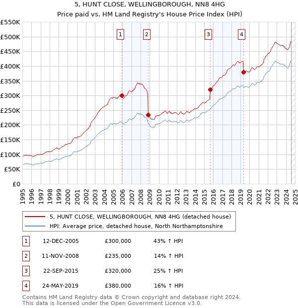 5, HUNT CLOSE, WELLINGBOROUGH, NN8 4HG: Price paid vs HM Land Registry's House Price Index