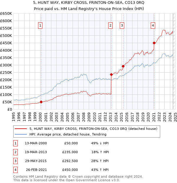 5, HUNT WAY, KIRBY CROSS, FRINTON-ON-SEA, CO13 0RQ: Price paid vs HM Land Registry's House Price Index