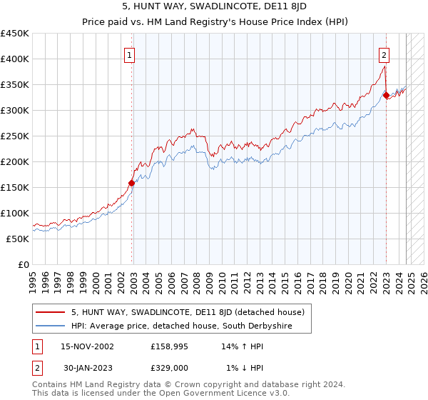 5, HUNT WAY, SWADLINCOTE, DE11 8JD: Price paid vs HM Land Registry's House Price Index