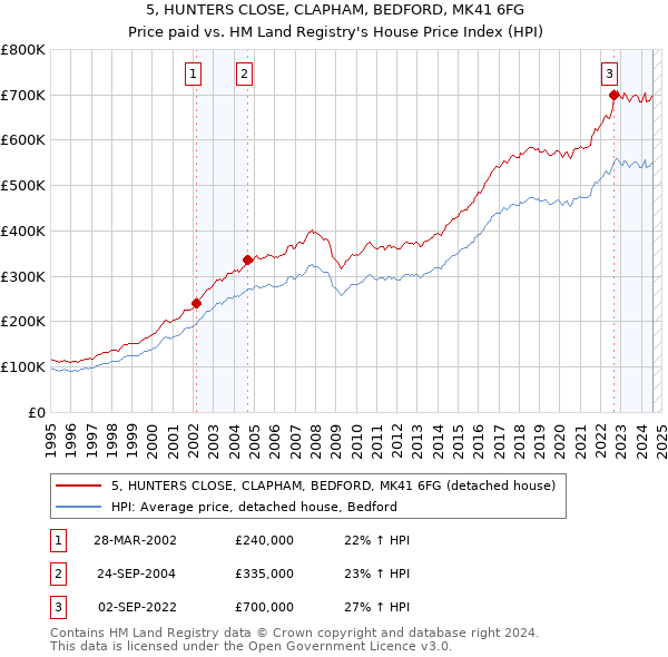 5, HUNTERS CLOSE, CLAPHAM, BEDFORD, MK41 6FG: Price paid vs HM Land Registry's House Price Index