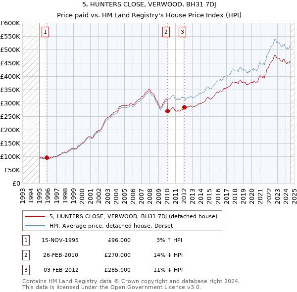 5, HUNTERS CLOSE, VERWOOD, BH31 7DJ: Price paid vs HM Land Registry's House Price Index