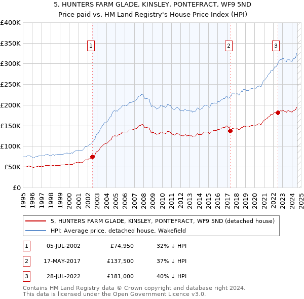 5, HUNTERS FARM GLADE, KINSLEY, PONTEFRACT, WF9 5ND: Price paid vs HM Land Registry's House Price Index