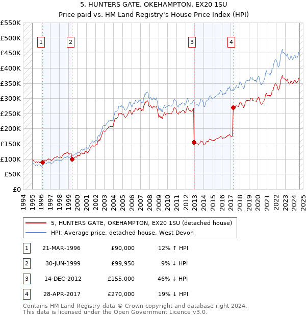 5, HUNTERS GATE, OKEHAMPTON, EX20 1SU: Price paid vs HM Land Registry's House Price Index