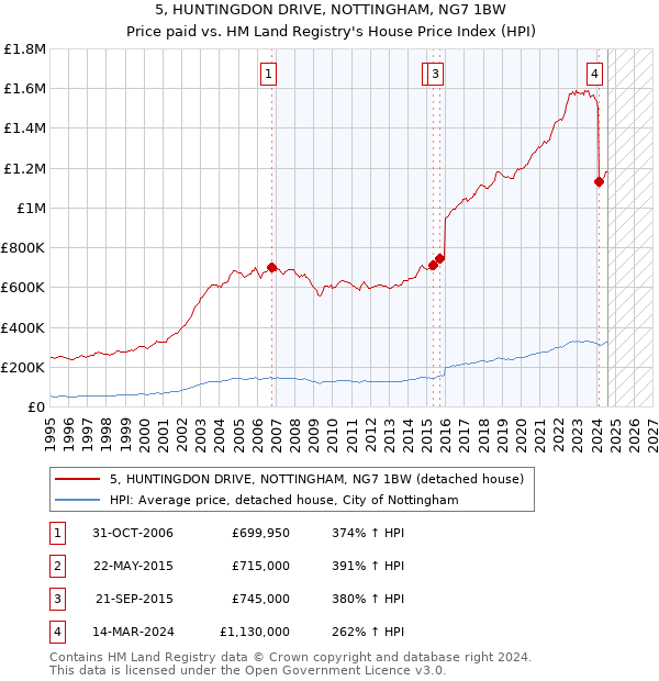 5, HUNTINGDON DRIVE, NOTTINGHAM, NG7 1BW: Price paid vs HM Land Registry's House Price Index