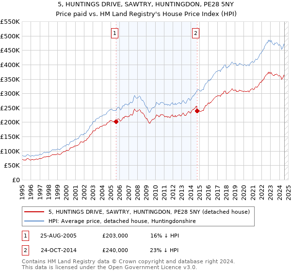 5, HUNTINGS DRIVE, SAWTRY, HUNTINGDON, PE28 5NY: Price paid vs HM Land Registry's House Price Index