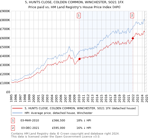 5, HUNTS CLOSE, COLDEN COMMON, WINCHESTER, SO21 1FX: Price paid vs HM Land Registry's House Price Index