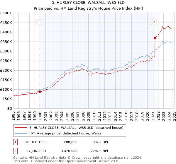 5, HURLEY CLOSE, WALSALL, WS5 3LD: Price paid vs HM Land Registry's House Price Index