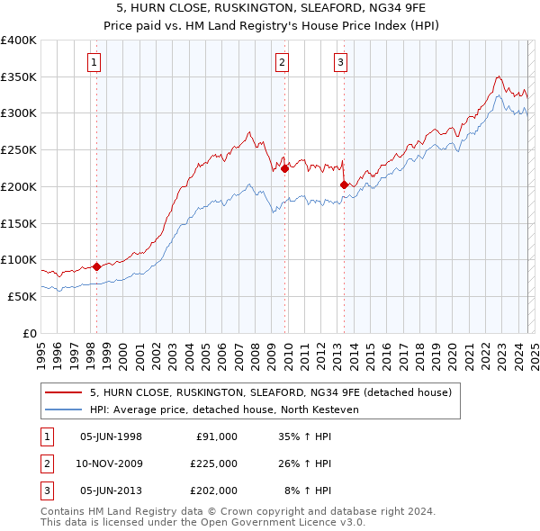 5, HURN CLOSE, RUSKINGTON, SLEAFORD, NG34 9FE: Price paid vs HM Land Registry's House Price Index