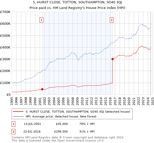 5, HURST CLOSE, TOTTON, SOUTHAMPTON, SO40 3QJ: Price paid vs HM Land Registry's House Price Index