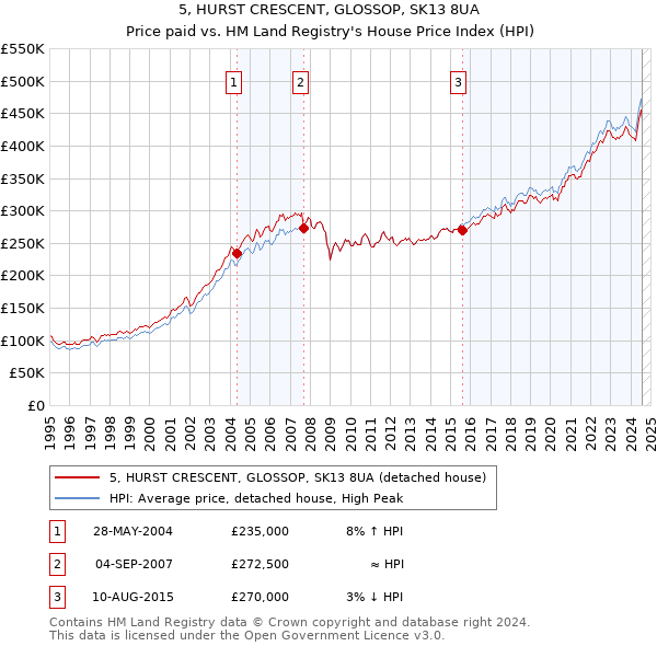 5, HURST CRESCENT, GLOSSOP, SK13 8UA: Price paid vs HM Land Registry's House Price Index