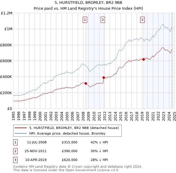 5, HURSTFIELD, BROMLEY, BR2 9BB: Price paid vs HM Land Registry's House Price Index