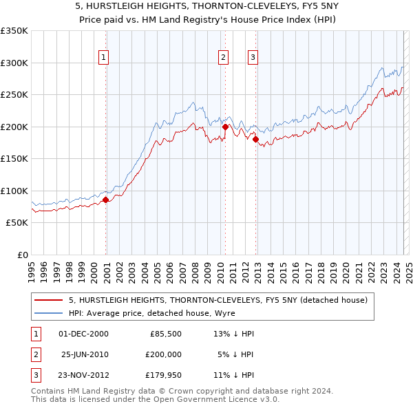 5, HURSTLEIGH HEIGHTS, THORNTON-CLEVELEYS, FY5 5NY: Price paid vs HM Land Registry's House Price Index