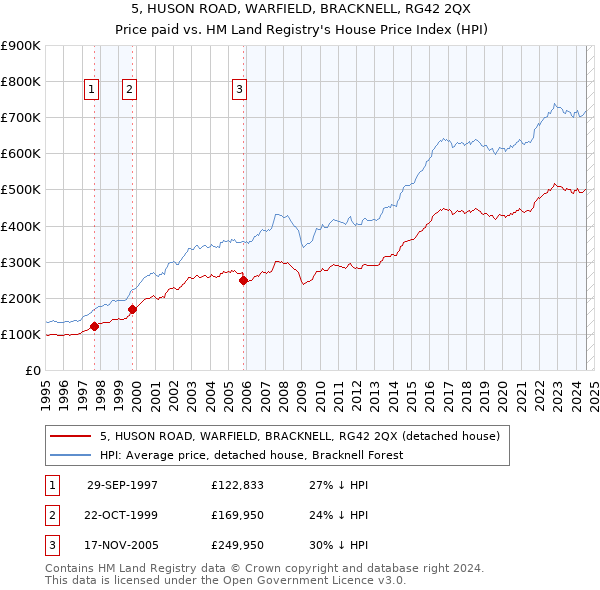 5, HUSON ROAD, WARFIELD, BRACKNELL, RG42 2QX: Price paid vs HM Land Registry's House Price Index