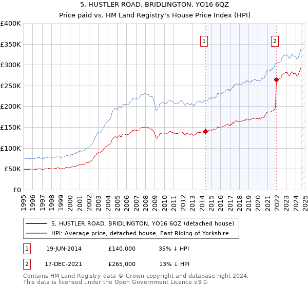 5, HUSTLER ROAD, BRIDLINGTON, YO16 6QZ: Price paid vs HM Land Registry's House Price Index