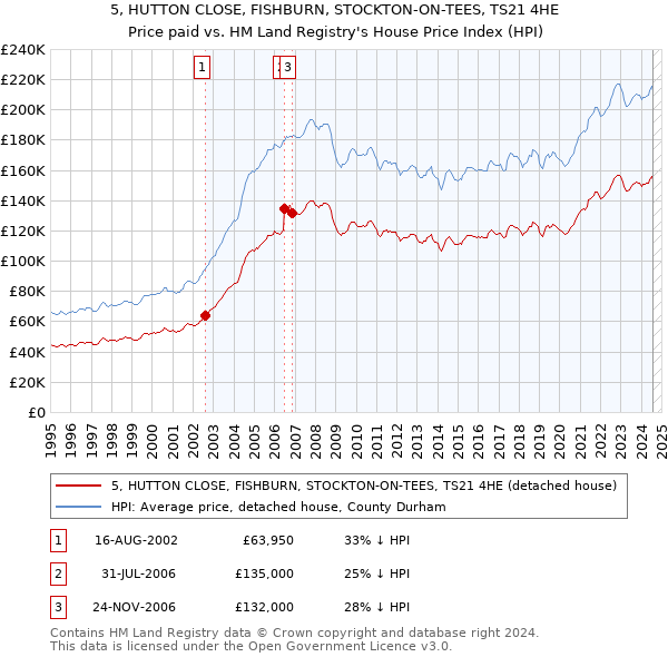 5, HUTTON CLOSE, FISHBURN, STOCKTON-ON-TEES, TS21 4HE: Price paid vs HM Land Registry's House Price Index