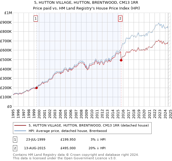 5, HUTTON VILLAGE, HUTTON, BRENTWOOD, CM13 1RR: Price paid vs HM Land Registry's House Price Index