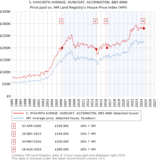 5, HYACINTH AVENUE, HUNCOAT, ACCRINGTON, BB5 6NW: Price paid vs HM Land Registry's House Price Index