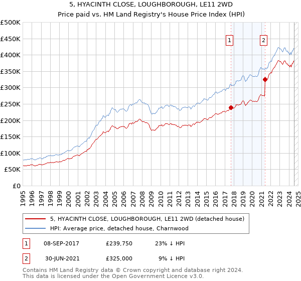 5, HYACINTH CLOSE, LOUGHBOROUGH, LE11 2WD: Price paid vs HM Land Registry's House Price Index