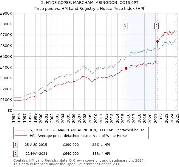 5, HYDE COPSE, MARCHAM, ABINGDON, OX13 6PT: Price paid vs HM Land Registry's House Price Index