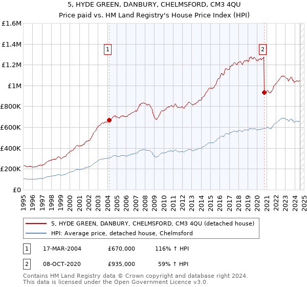 5, HYDE GREEN, DANBURY, CHELMSFORD, CM3 4QU: Price paid vs HM Land Registry's House Price Index