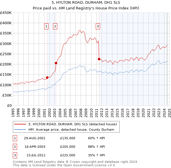 5, HYLTON ROAD, DURHAM, DH1 5LS: Price paid vs HM Land Registry's House Price Index